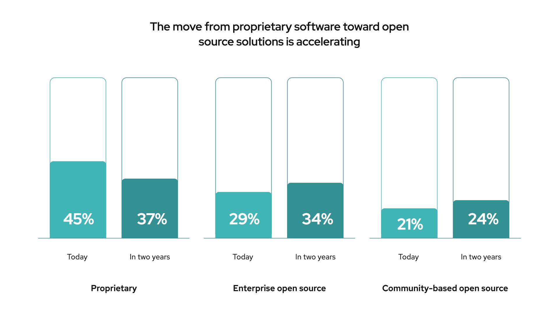 Bar chart showing open source adoption growing