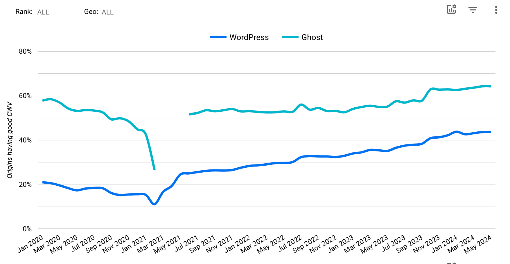 wordpress vs ghost core web vitals chart